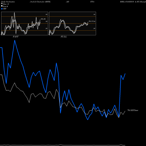 Stochastics Fast,Slow,Full charts ADITYA BIRLA FASHION & RT ABFRL share NSE Stock Exchange 