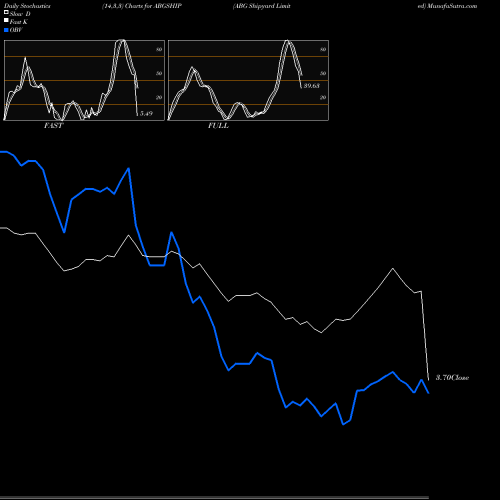 Stochastics Fast,Slow,Full charts ABG Shipyard Limited ABGSHIP share NSE Stock Exchange 