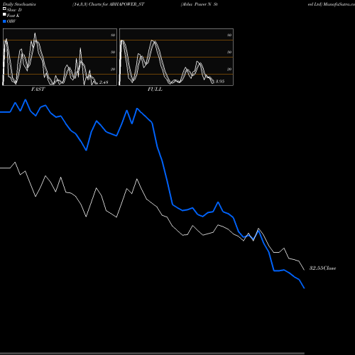 Stochastics Fast,Slow,Full charts Abha Power N Steel Ltd ABHAPOWER_ST share NSE Stock Exchange 