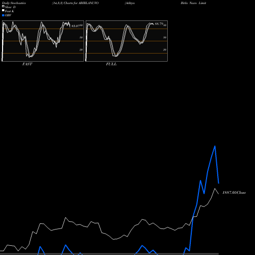 Stochastics Fast,Slow,Full charts Aditya Birla Nuvo Limited ABIRLANUVO share NSE Stock Exchange 