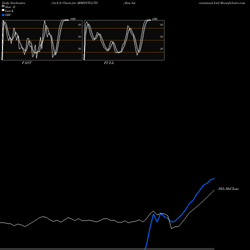 Stochastics Fast,Slow,Full charts Abm International Ltd ABMINTLLTD share NSE Stock Exchange 