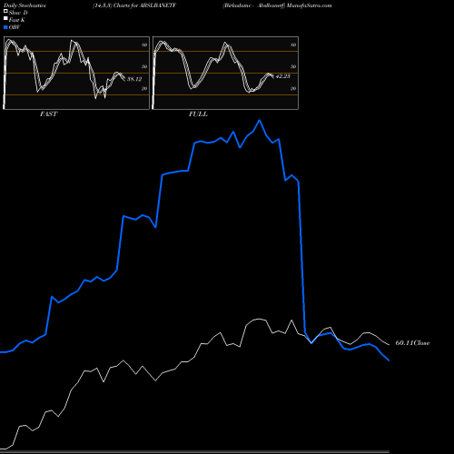 Stochastics Fast,Slow,Full charts Birlaslamc - Abslbanetf ABSLBANETF share NSE Stock Exchange 