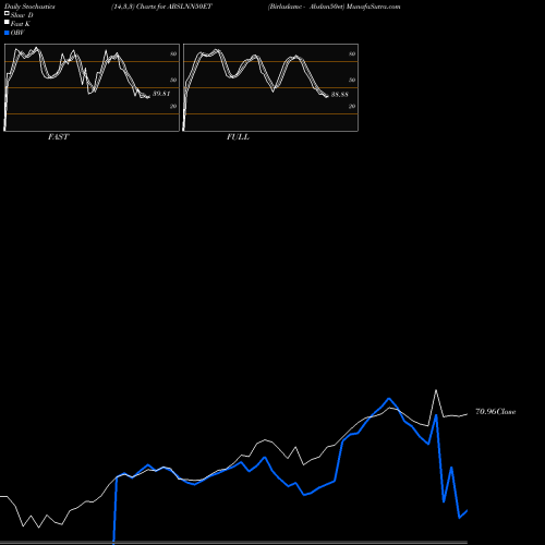 Stochastics Fast,Slow,Full charts Birlaslamc - Abslnn50et ABSLNN50ET share NSE Stock Exchange 