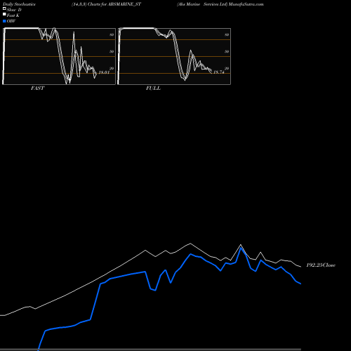Stochastics Fast,Slow,Full charts Abs Marine Services Ltd ABSMARINE_ST share NSE Stock Exchange 
