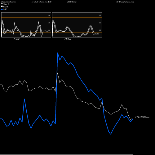 Stochastics Fast,Slow,Full charts ACC Limited ACC share NSE Stock Exchange 
