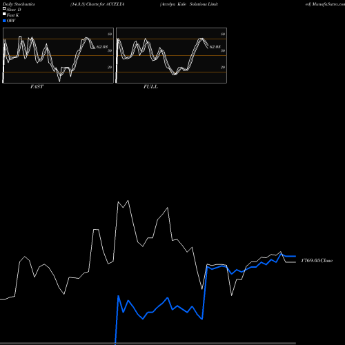 Stochastics Fast,Slow,Full charts Accelya Kale Solutions Limited ACCELYA share NSE Stock Exchange 