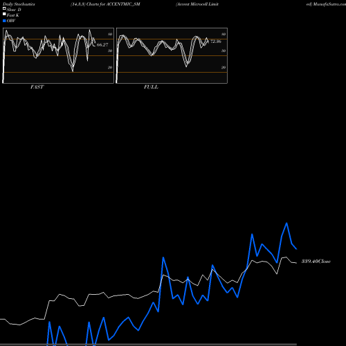 Stochastics Fast,Slow,Full charts Accent Microcell Limited ACCENTMIC_SM share NSE Stock Exchange 