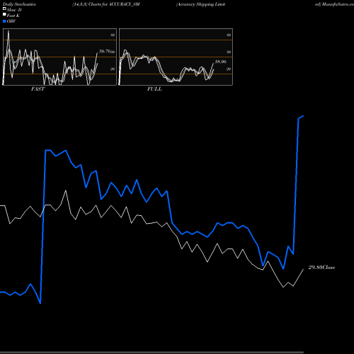 Stochastics Fast,Slow,Full charts Accuracy Shipping Limited ACCURACY_SM share NSE Stock Exchange 