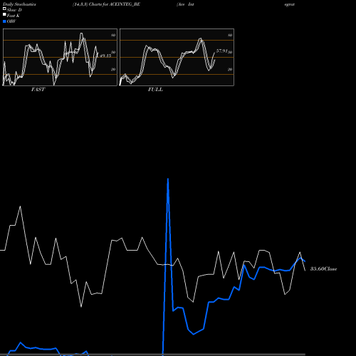 Stochastics Fast,Slow,Full charts Ace Integrated Solu. Ltd. ACEINTEG_BE share NSE Stock Exchange 