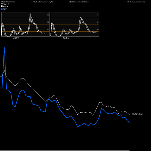 Stochastics Fast,Slow,Full charts Andhra Cements Limited ACL_BE share NSE Stock Exchange 