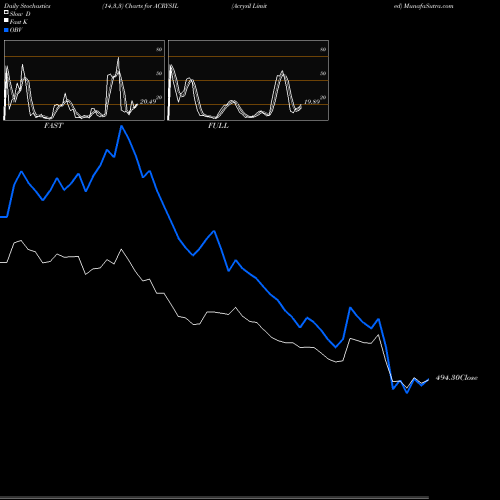 Stochastics Fast,Slow,Full charts Acrysil Limited ACRYSIL share NSE Stock Exchange 