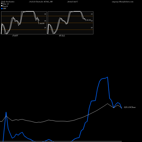 Stochastics Fast,Slow,Full charts Arvind And Company ACSAL_SM share NSE Stock Exchange 