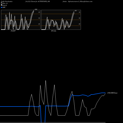 Stochastics Fast,Slow,Full charts Active Infrastructures L ACTIVEINFR_SM share NSE Stock Exchange 