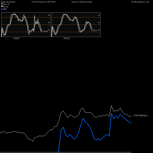 Stochastics Fast,Slow,Full charts Acutaas Chemicals Limited ACUTAAS share NSE Stock Exchange 
