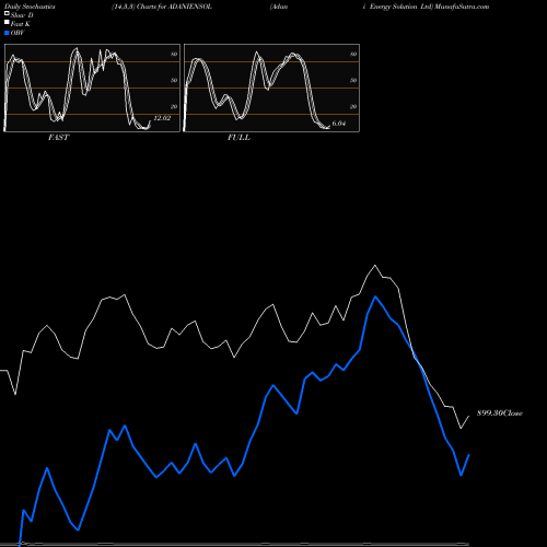 Stochastics Fast,Slow,Full charts Adani Energy Solution Ltd ADANIENSOL share NSE Stock Exchange 