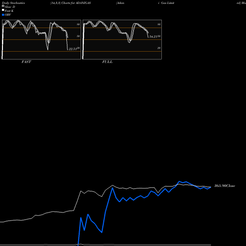 Stochastics Fast,Slow,Full charts Adani Gas Limited ADANIGAS share NSE Stock Exchange 