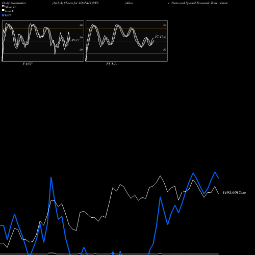 Stochastics Fast,Slow,Full charts Adani Ports And Special Economic Zone Limited ADANIPORTS share NSE Stock Exchange 