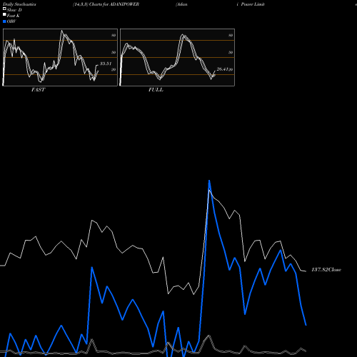 Stochastics Fast,Slow,Full charts Adani Power Limited ADANIPOWER share NSE Stock Exchange 