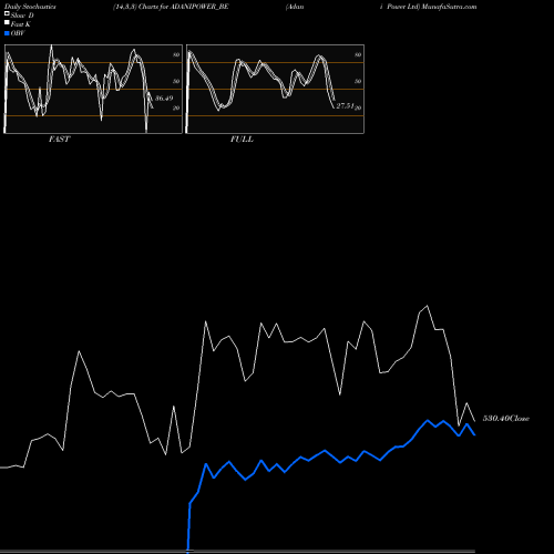 Stochastics Fast,Slow,Full charts Adani Power Ltd ADANIPOWER_BE share NSE Stock Exchange 
