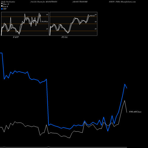 Stochastics Fast,Slow,Full charts ADANI TRANSMISSION INR1 ADANITRANS share NSE Stock Exchange 