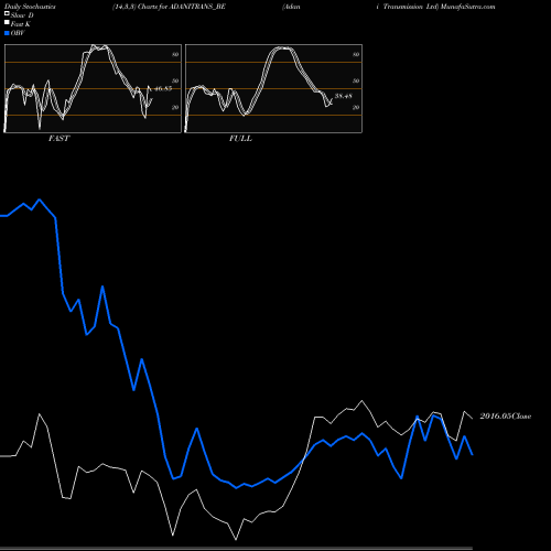 Stochastics Fast,Slow,Full charts Adani Transmission Ltd ADANITRANS_BE share NSE Stock Exchange 