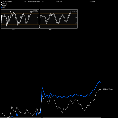 Stochastics Fast,Slow,Full charts ADF Foods Limited ADFFOODS share NSE Stock Exchange 