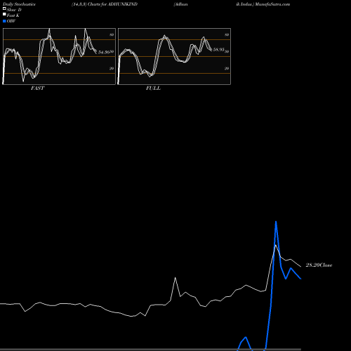 Stochastics Fast,Slow,Full charts Adhunik Indus. ADHUNIKIND share NSE Stock Exchange 