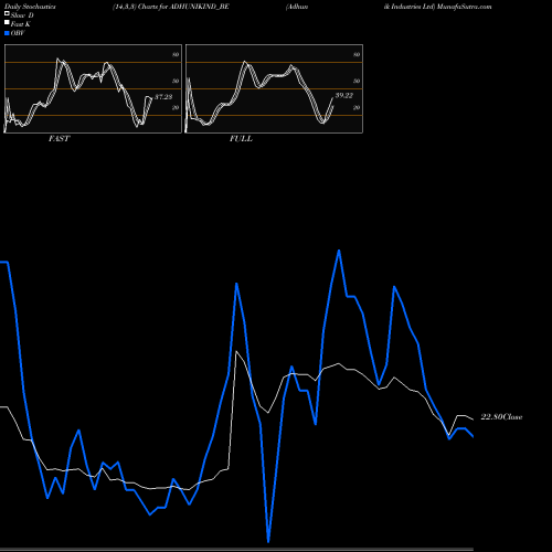 Stochastics Fast,Slow,Full charts Adhunik Industries Ltd ADHUNIKIND_BE share NSE Stock Exchange 