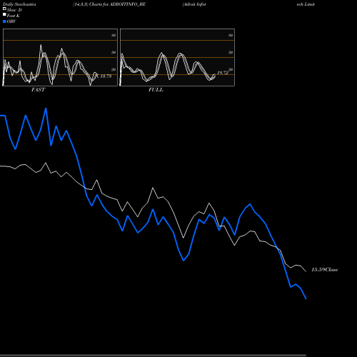 Stochastics Fast,Slow,Full charts Adroit Infotech Limited ADROITINFO_BE share NSE Stock Exchange 