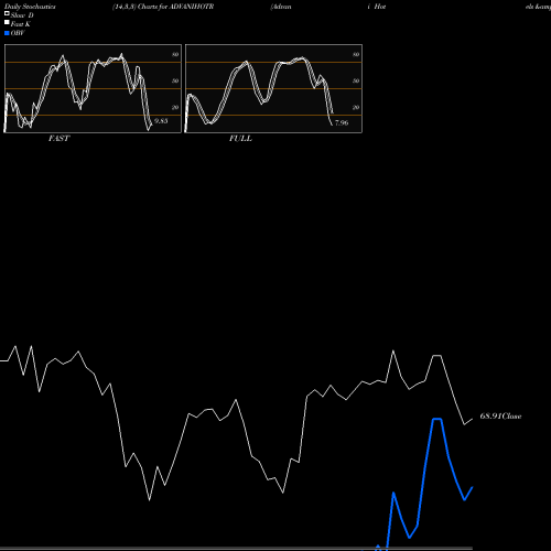 Stochastics Fast,Slow,Full charts Advani Hotels & Resorts (India) Limited ADVANIHOTR share NSE Stock Exchange 