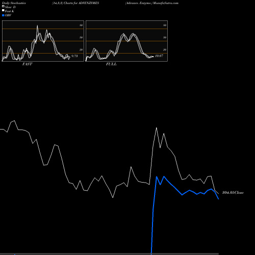 Stochastics Fast,Slow,Full charts Advance. Enzyme. ADVENZYMES share NSE Stock Exchange 
