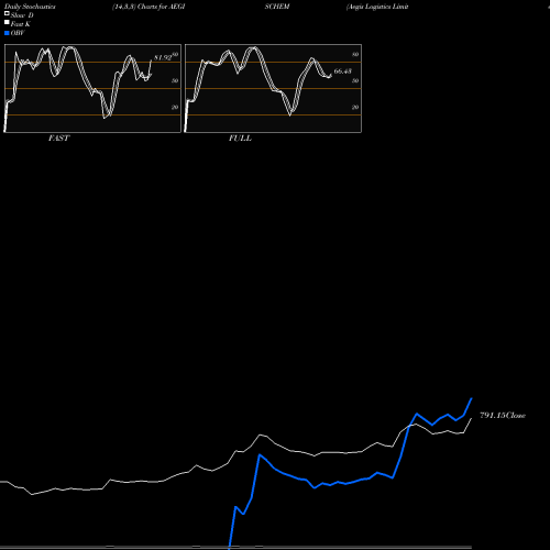 Stochastics Fast,Slow,Full charts Aegis Logistics Limited AEGISCHEM share NSE Stock Exchange 
