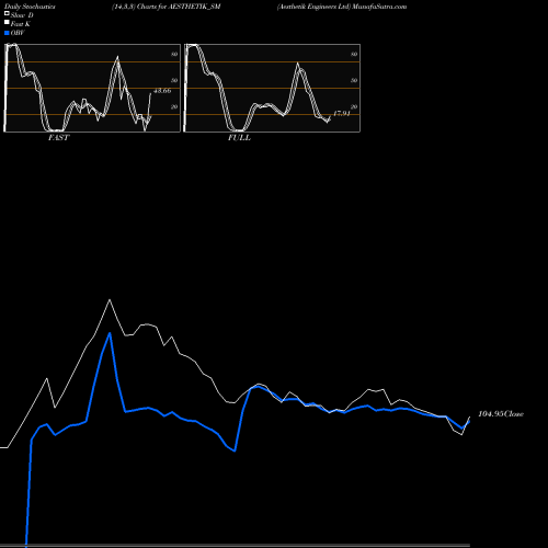 Stochastics Fast,Slow,Full charts Aesthetik Engineers Ltd AESTHETIK_SM share NSE Stock Exchange 