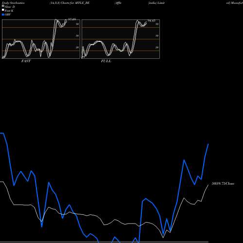 Stochastics Fast,Slow,Full charts Affle (india) Limited AFFLE_BE share NSE Stock Exchange 