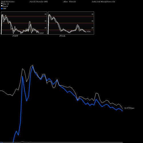 Stochastics Fast,Slow,Full charts Akme Fintrade (india) Ltd AFIL share NSE Stock Exchange 