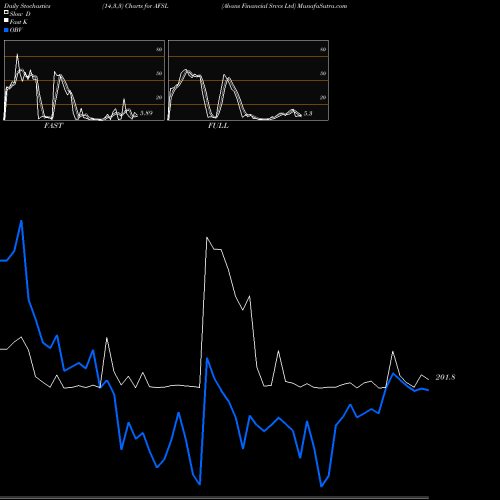 Stochastics Fast,Slow,Full charts Abans Financial Srvcs Ltd AFSL share NSE Stock Exchange 