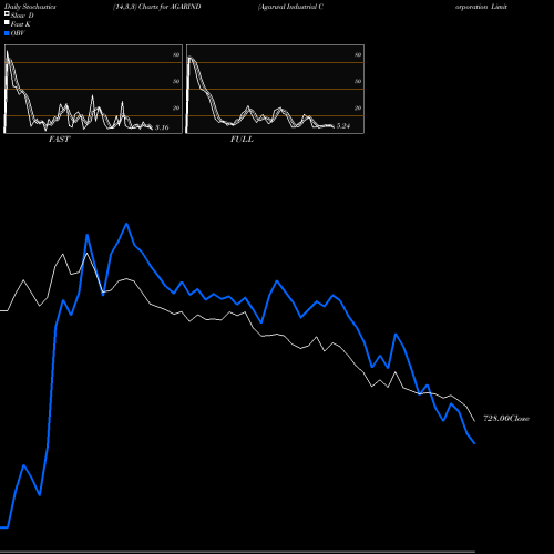 Stochastics Fast,Slow,Full charts Agarwal Industrial Corporation Limited AGARIND share NSE Stock Exchange 
