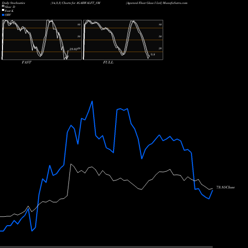 Stochastics Fast,Slow,Full charts Agarwal Float Glass I Ltd AGARWALFT_SM share NSE Stock Exchange 