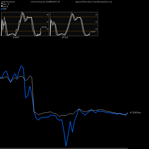 Stochastics Fast,Slow,Full charts Agarwal Float Glass I Ltd AGARWALFT_ST share NSE Stock Exchange 