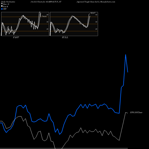 Stochastics Fast,Slow,Full charts Agarwal Tough Glass Ind L AGARWALTUF_ST share NSE Stock Exchange 