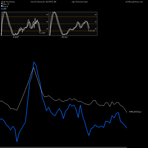Stochastics Fast,Slow,Full charts Agc Networks Limited AGCNET_BE share NSE Stock Exchange 
