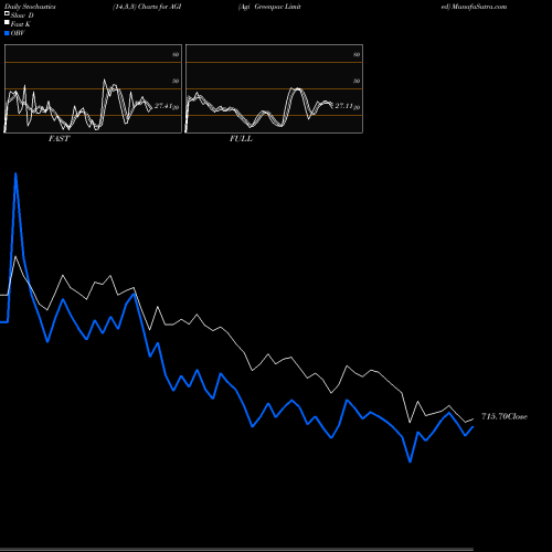 Stochastics Fast,Slow,Full charts Agi Greenpac Limited AGI share NSE Stock Exchange 
