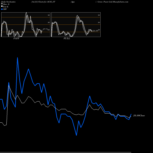 Stochastics Fast,Slow,Full charts Agni Green Power Ltd AGNI_ST share NSE Stock Exchange 