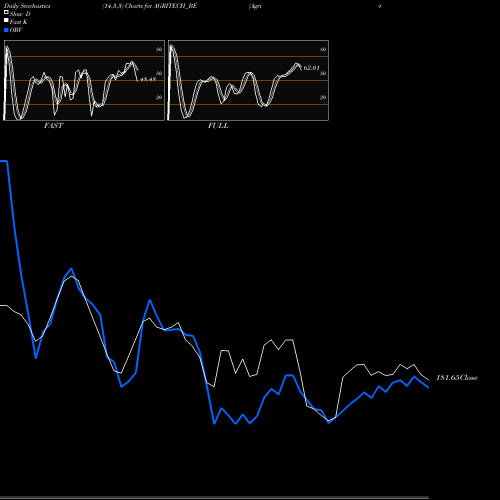 Stochastics Fast,Slow,Full charts Agri-tech (india) Limited AGRITECH_BE share NSE Stock Exchange 