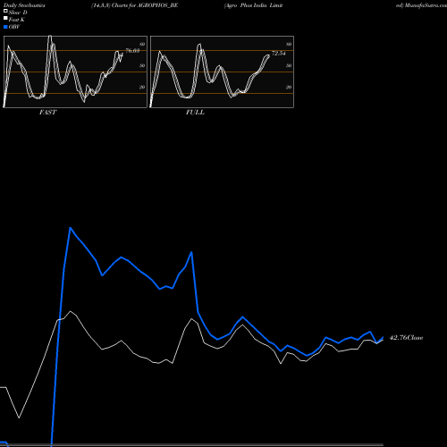 Stochastics Fast,Slow,Full charts Agro Phos India Limited AGROPHOS_BE share NSE Stock Exchange 