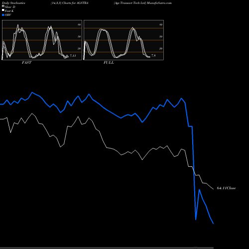 Stochastics Fast,Slow,Full charts Ags Transact Tech Ltd AGSTRA share NSE Stock Exchange 
