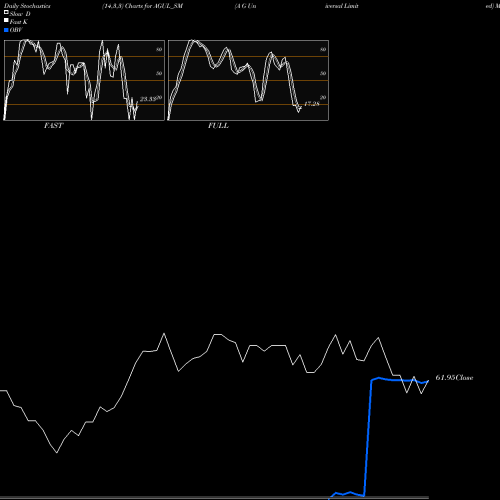 Stochastics Fast,Slow,Full charts A G Universal Limited AGUL_SM share NSE Stock Exchange 