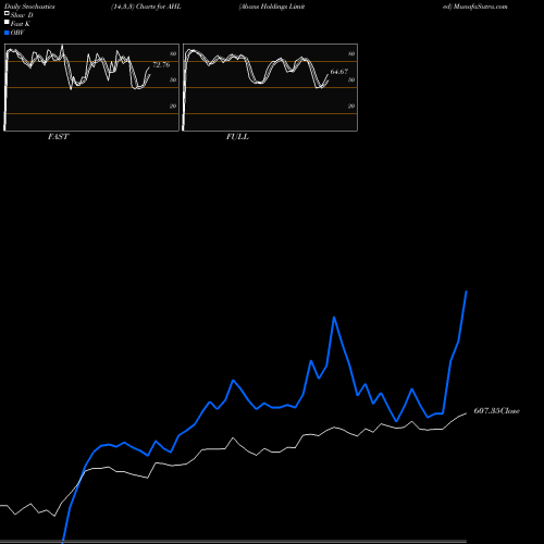 Stochastics Fast,Slow,Full charts Abans Holdings Limited AHL share NSE Stock Exchange 