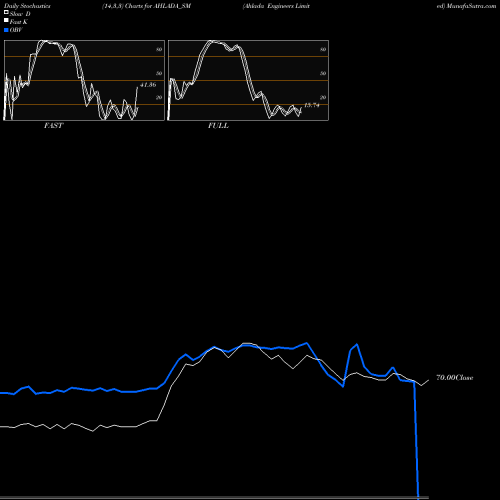 Stochastics Fast,Slow,Full charts Ahlada Engineers Limited AHLADA_SM share NSE Stock Exchange 