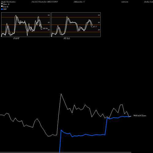 Stochastics Fast,Slow,Full charts Ahluwalia Contracts (India) Limited AHLUCONT share NSE Stock Exchange 